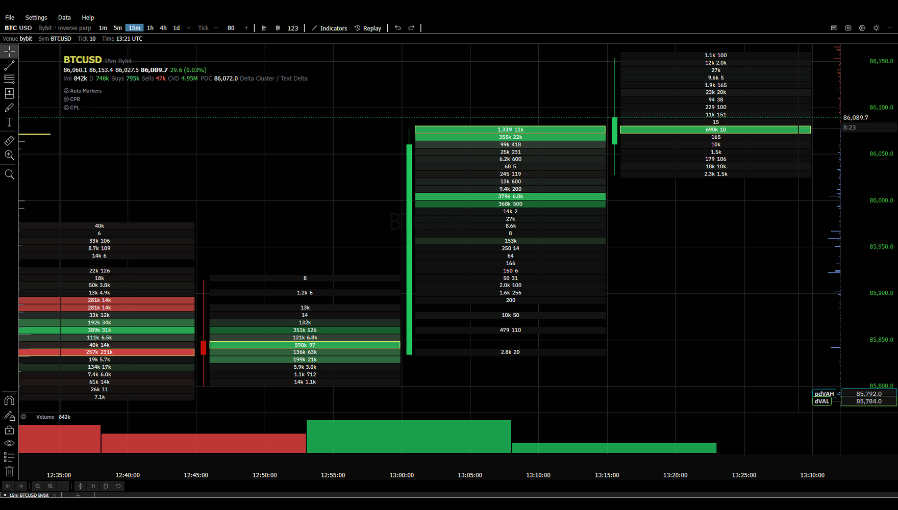 BTCUSDT perp on Bybit: a 15-minute footprint
          chart with bid and ask numbers in every candle, session levels and CVD