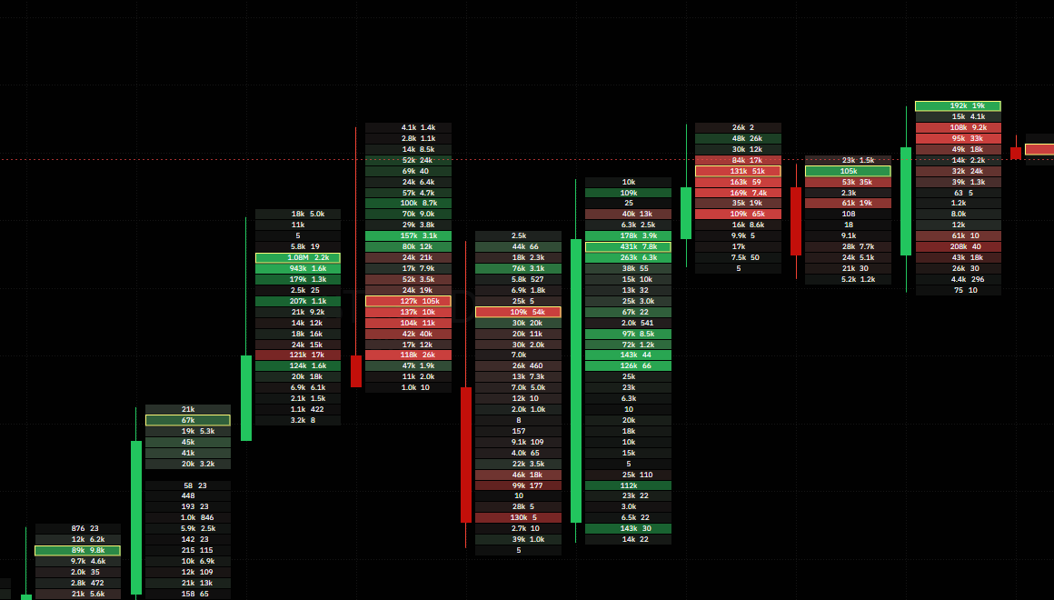 A zoomed footprint candle: bid and ask
        volume on every price row, the imbalance diagonal and the statistics strip